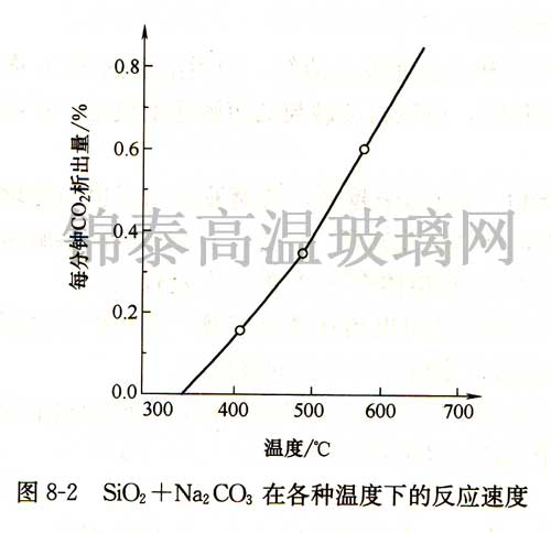 SiO2+Na2CO3ڸNضµķ(yng)ٶ