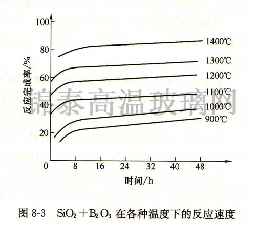 SiO2+B2O3ڸNضµķ(yng)ٶ